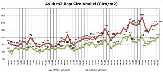 AVM Ciro Endeksi,Mayıs Ayı Sonuçları Açıklandı!