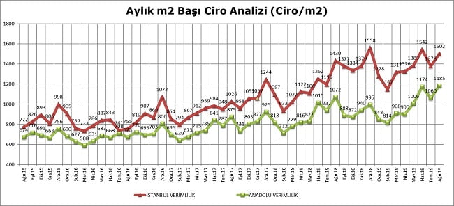 AVM Perakende Ciro Endeksi Ağustos’ta Yüzde 7,8 Arttı!