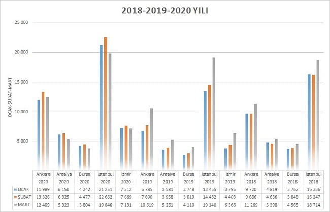 Emlakta Son 3 Yılın Satış Şampiyon İlleri Belli Oldu!