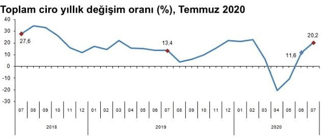 Ciro Endeksleri 2020 Temmuz Ayında Arttı
